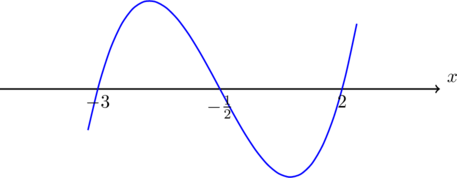 \begin{tikzpicture}[yscale=0.15]       \draw[thick,->] (-5,0) -- (4,0) node[above right] {$x$};       \draw[domain=-3.2:2.3,smooth,variable=\x,blue,thick] plot ({\x},{2*\x*\x*\x+3*\x*\x-11*\x-6});       \foreach \x/\w in {-3/-3,-0.5/{-\frac{1}{2}},2/2}          \node[below] at (\x,0) {$\w$};     \end{tikzpicture}
