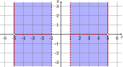 \begin{tikzpicture}[scale=0.75] \draw[blue!15,fill=blue!15] (-5,3.4) rectangle (-1,-3.4); \draw[blue!15,fill=blue!15] (5,-3.4) rectangle (1,3.4); \draw[red,ultra thick] (-5,-3.4)--(-5,3.4) (5,-3.4)--(5,3.4); \draw[red,ultra thick,dashed] (-1,-3.4)--(-1,3.4) (1,-3.4)--(1,3.4); \draw[black!40] (-6.5,-3.5) grid (6.5,3.5); \draw[thick,->] (-6.5,0)--(6.5,0) node[below] {$x$}; \draw[thick,->] (0,-3.5)--(0,3.5) node[left] {$y$}; \foreach \x in {-6,-5,-4,-3,-2,-1,1,2,3,4,5,6}   \draw (\x,0)--(\x,-0.05) node[below] { \x };  \foreach \y in {-3,-2,-1,1,2,3}   \draw (0,\y)--(-0.05,\y) node[left] {\y };  \draw[dashed,ultra thick,red!80] (-5,0)--(-1,0) (1,0)--(5,0); \draw[fill=white] (-5,0) circle (3pt); \draw[fill=white] (5,0) circle (3pt); \end{tikzpicture}